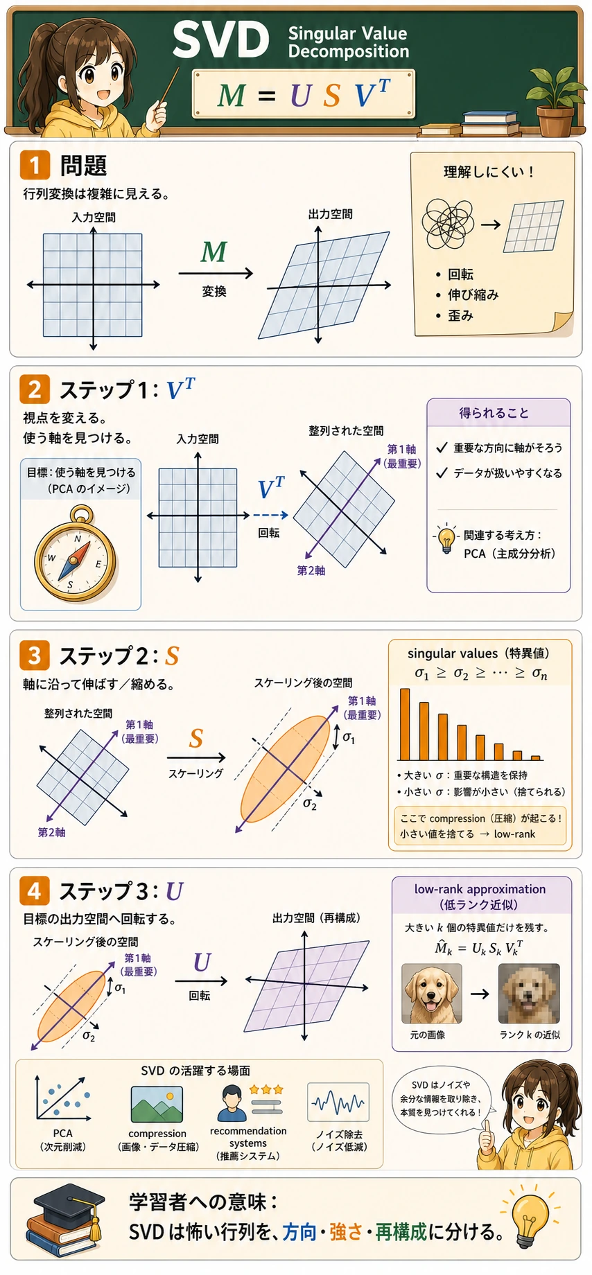 SVD の直感：方向、強さ、再構成