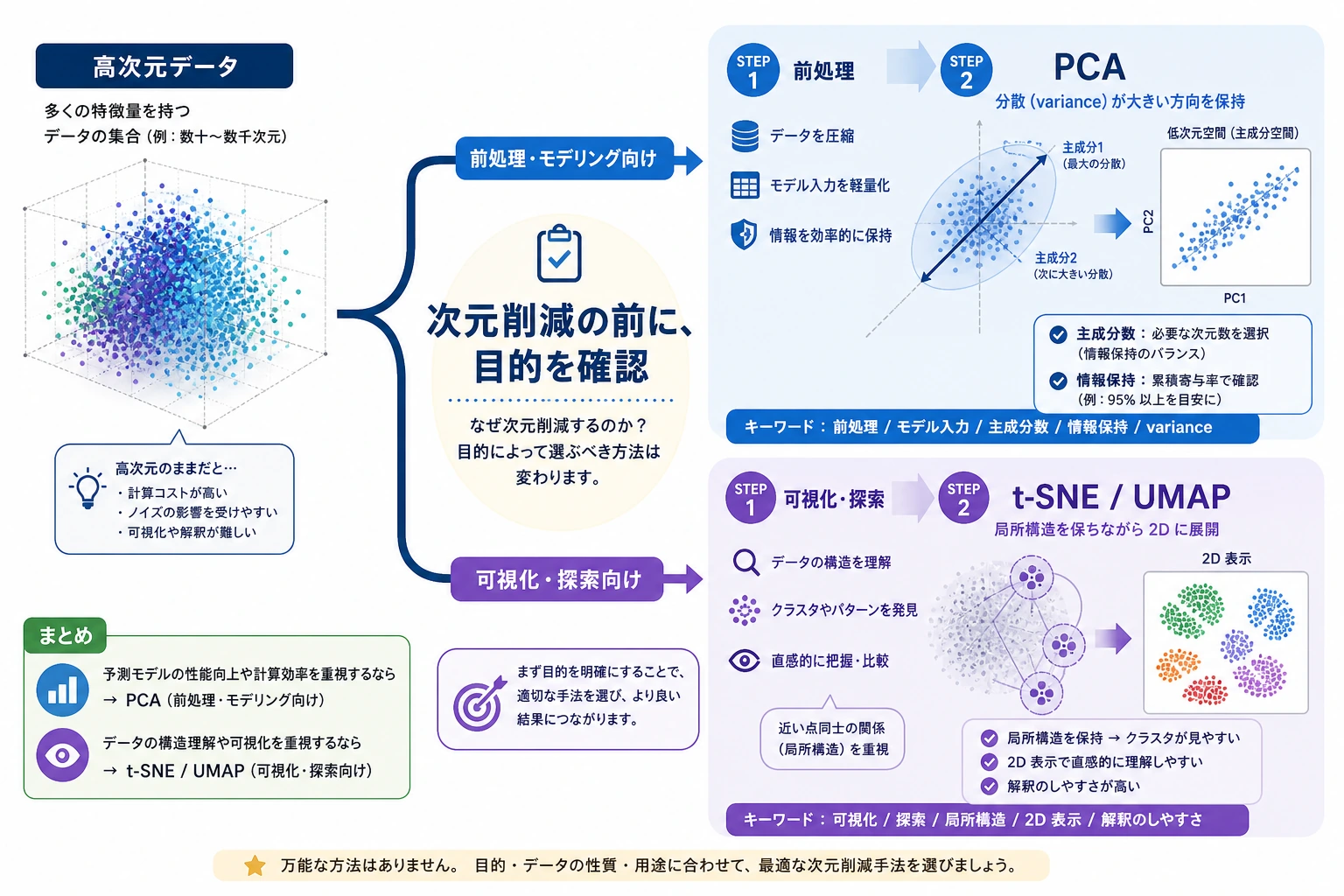 次元削減の目的選択図