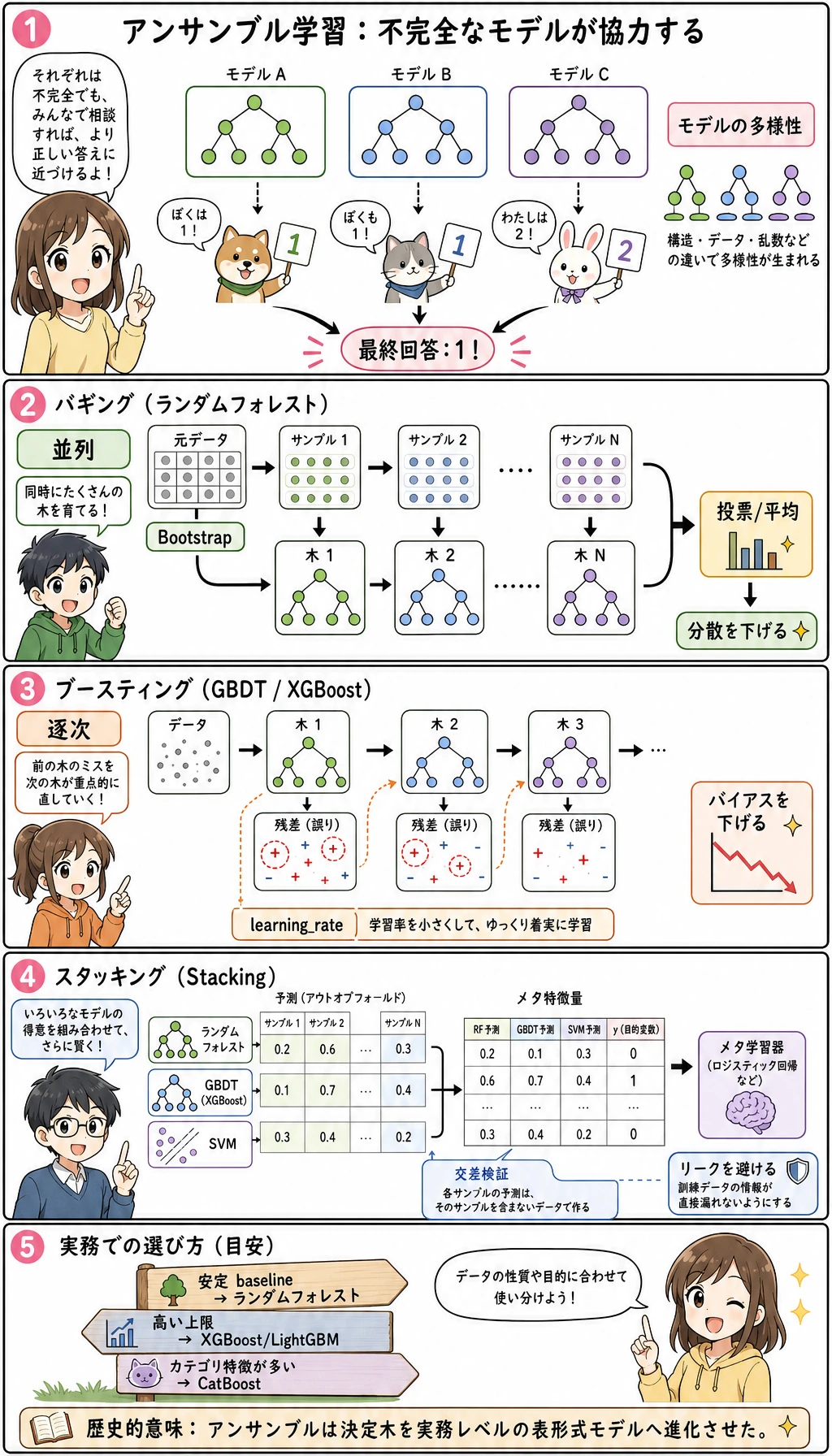 アンサンブル学習ファミリー漫画