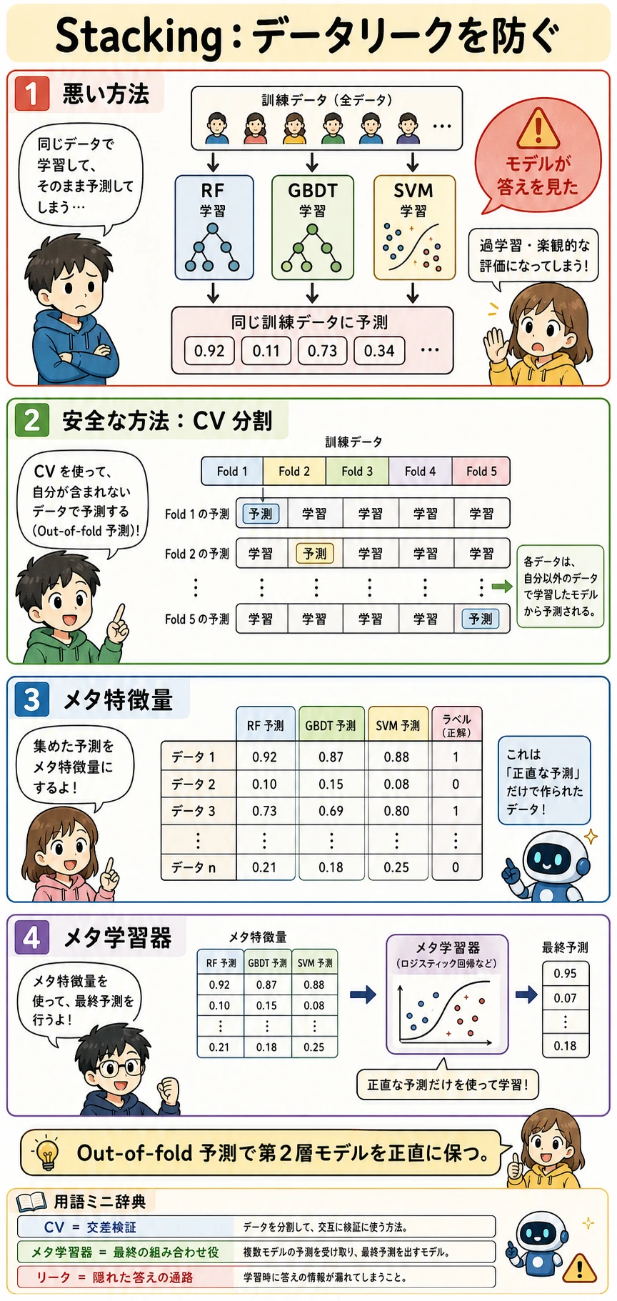 リークを避ける Stacking ワークフロー漫画