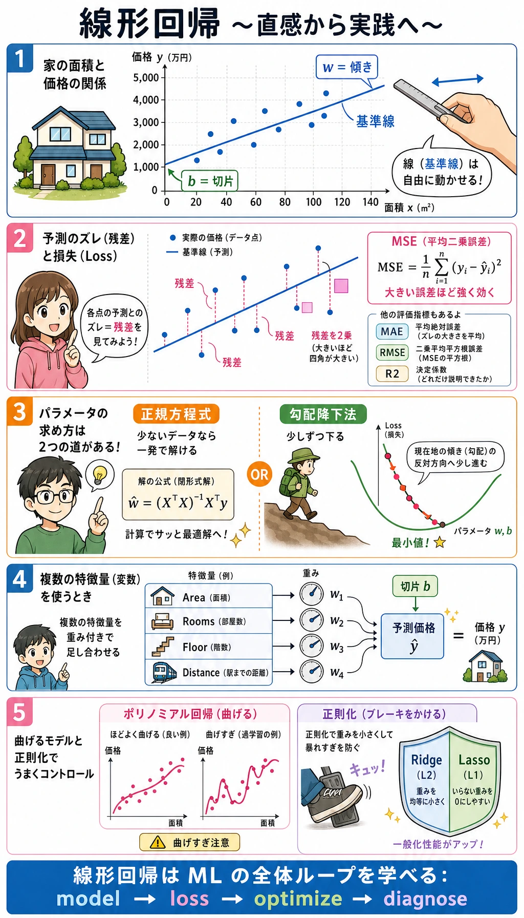 線形回帰の直感漫画