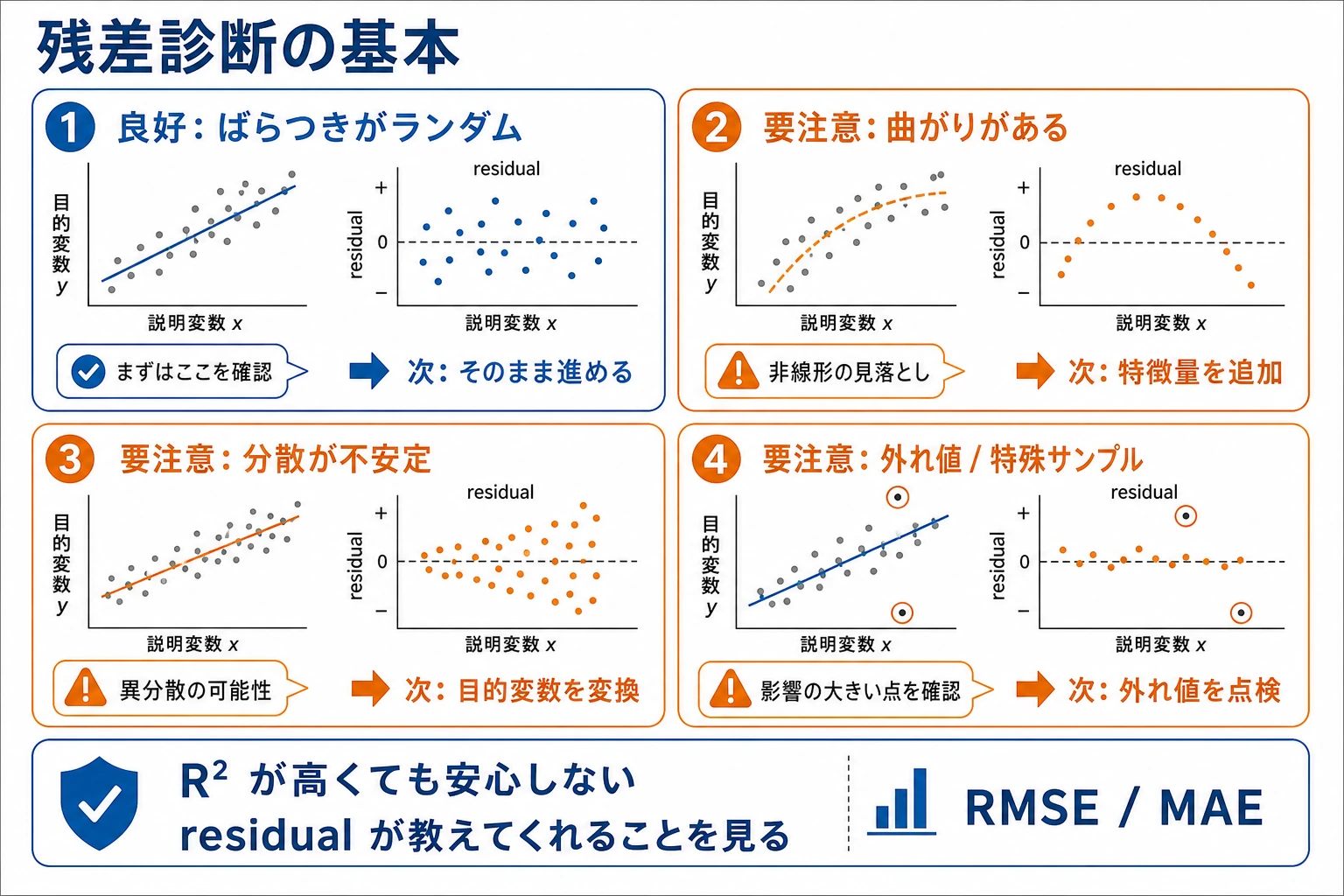 線形回帰の残差診断図