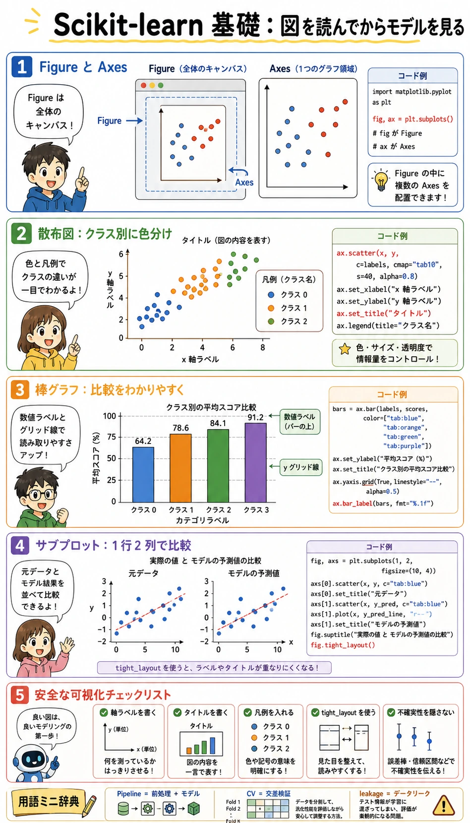 Matplotlib の図表構造