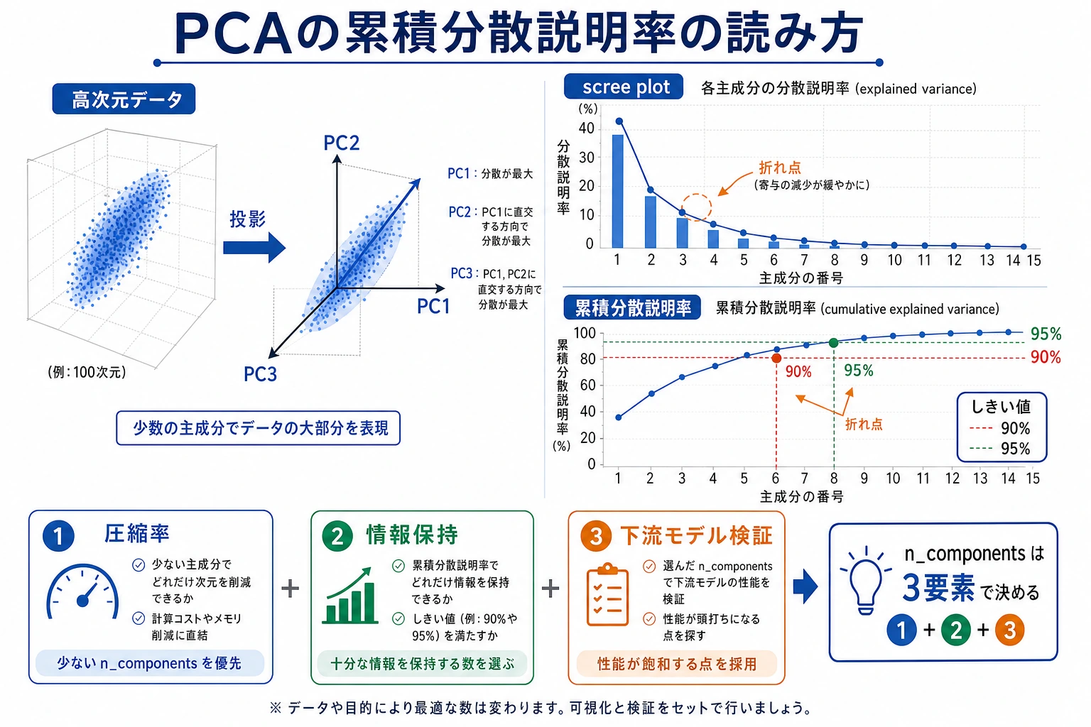 PCA 分散説明率の読み方ガイド