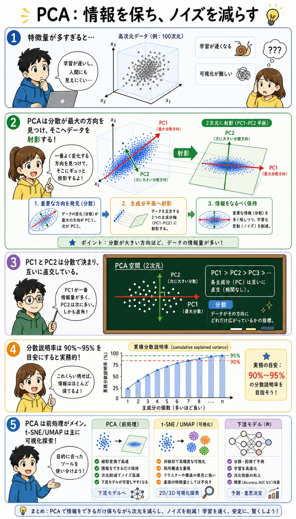 PCA の直感を説明するマンガ