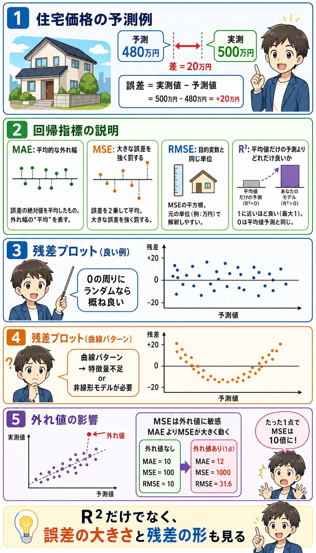 回帰指標と残差診断の図