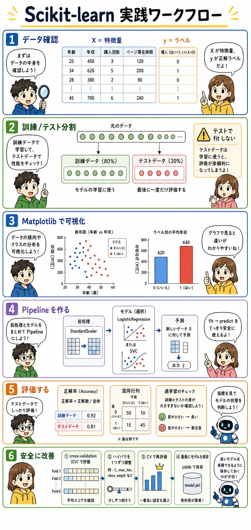 Scikit-learn 実践ワークフロー