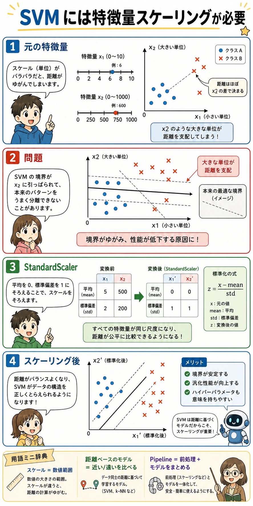 SVM の特徴量スケーリングコミック