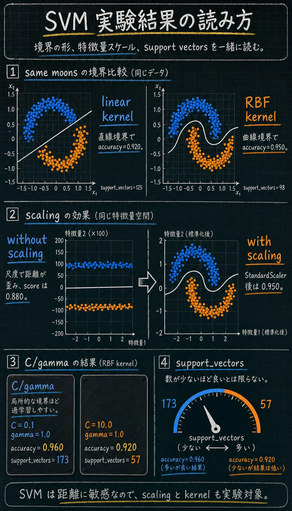 SVM kernel と scaling の実験結果図