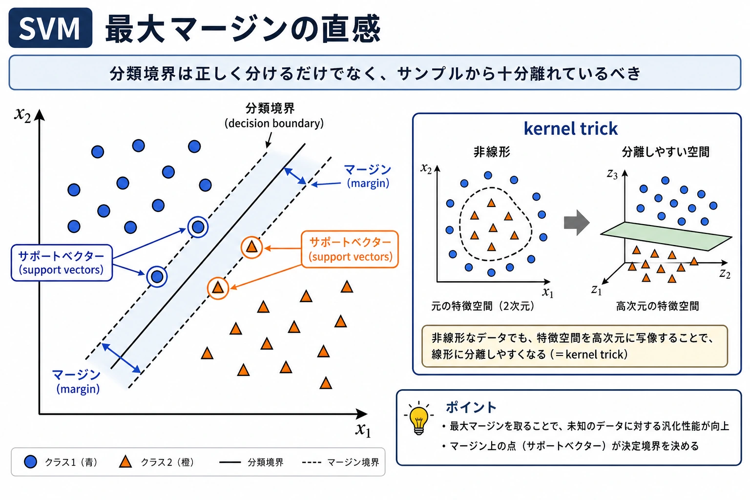 SVM 最大間隔の直感図