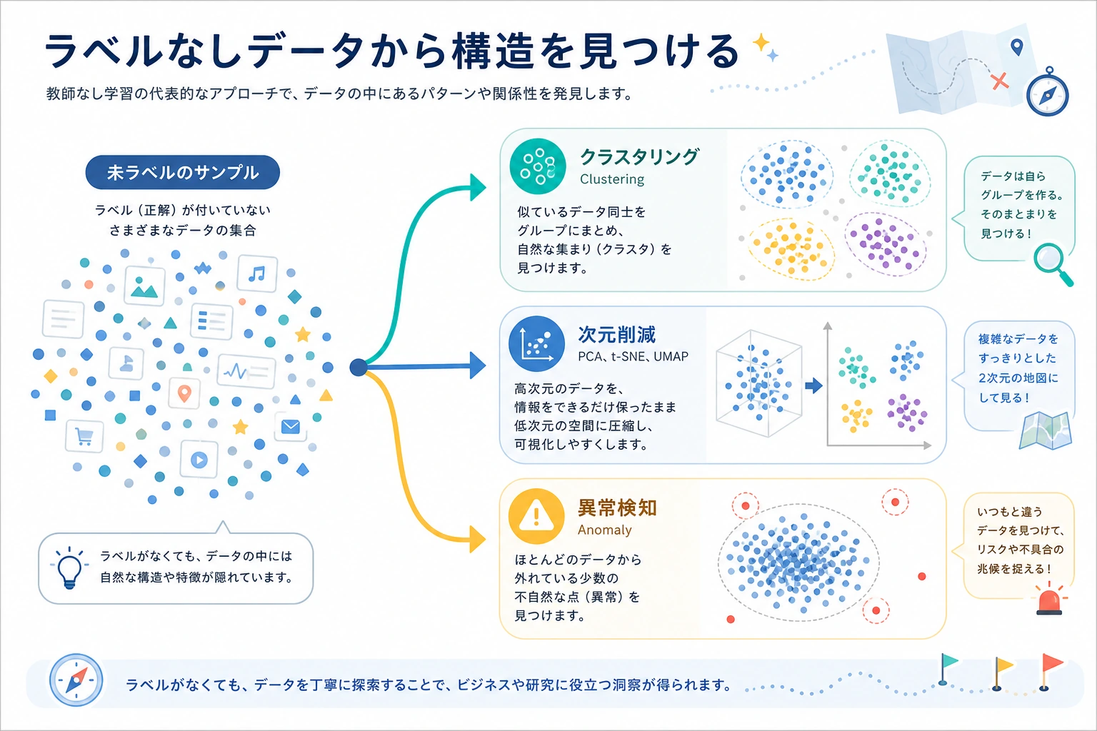 教師なし学習章フロー