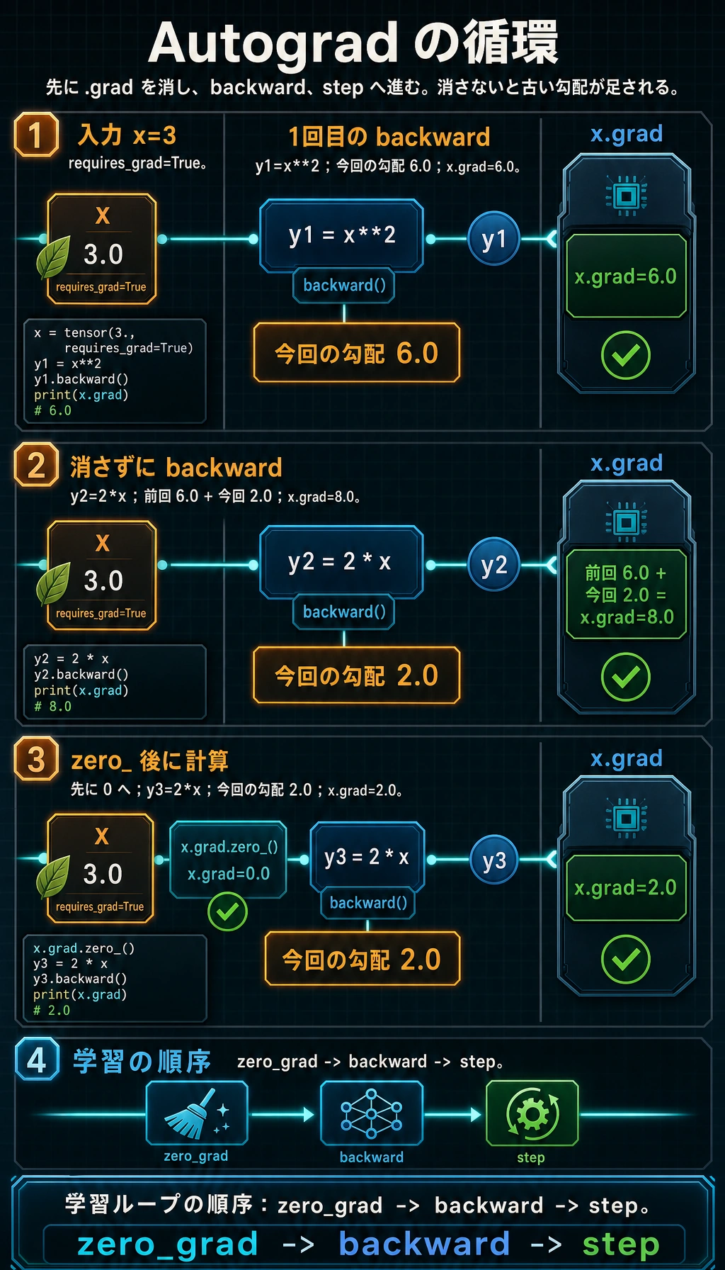 Autograd の勾配累積メカニズム図