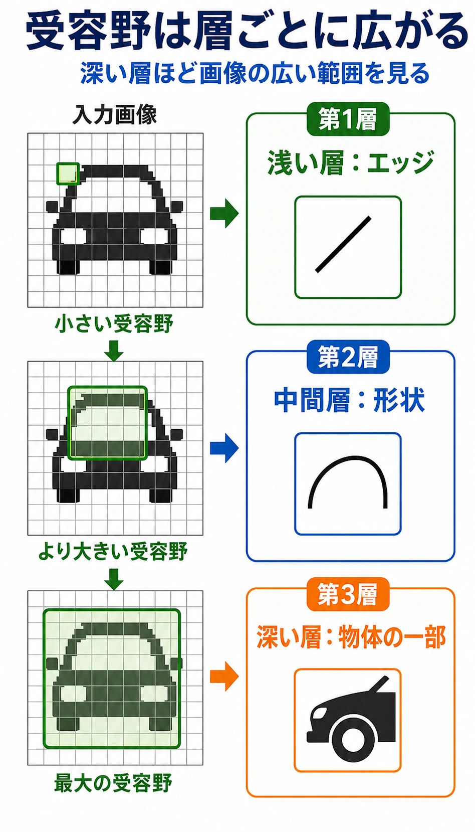CNN の受容野が層ごとに大きくなる特徴組み合わせ図