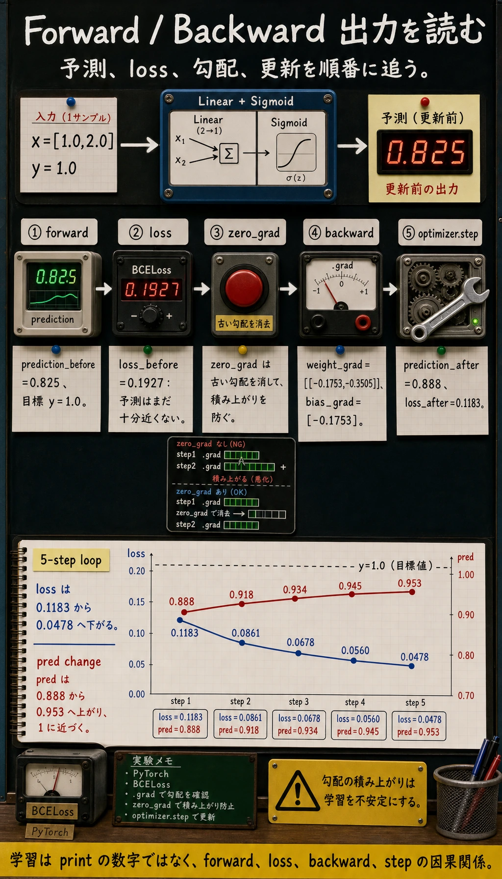 Forward と Backward 実験結果図