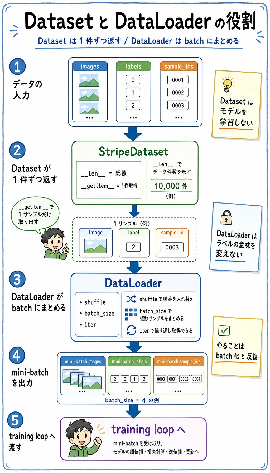 Dataset DataLoader Batch フロー図