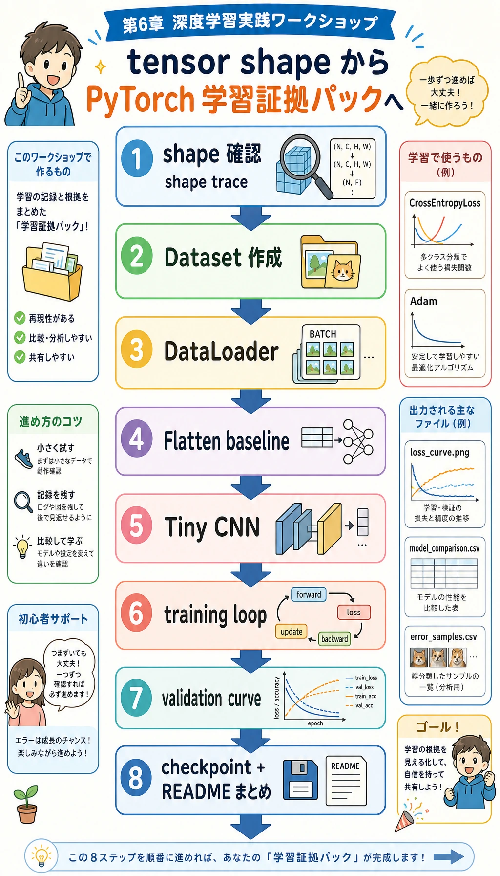 第 6 章 PyTorch 実践ワークショップのルートマップ
