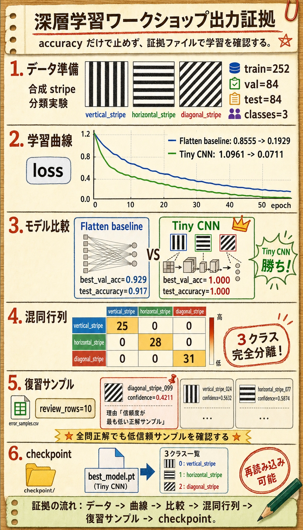 深層学習ワークショップ出力証拠図