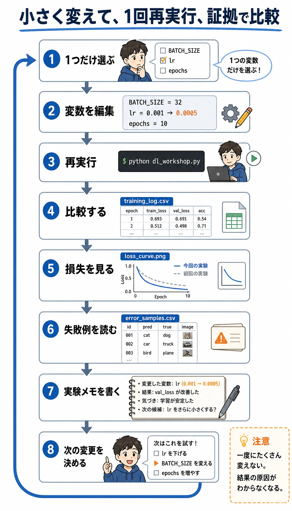 PyTorch の小さな再実行実験ループ