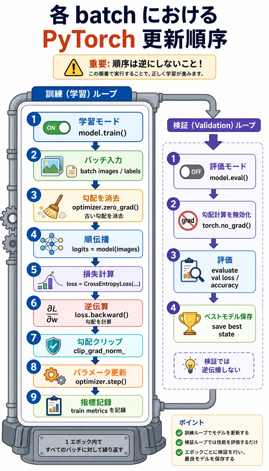 PyTorch training loop 図解