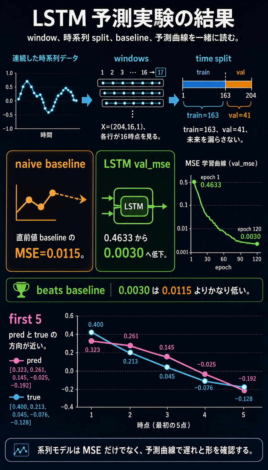 LSTM 時系列予測結果図