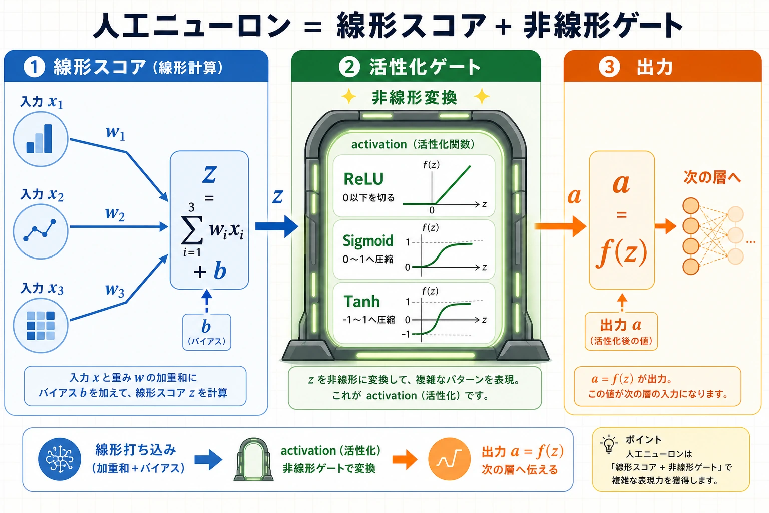 ニューロンの線形スコアと活性化ゲート図