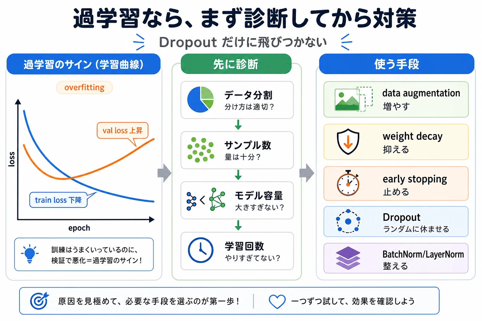 過学習の問題から正則化の行動を選ぶ図