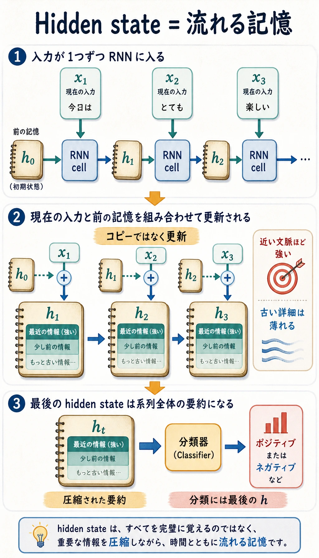 RNN 隠れ状態ローリングメモリマップ