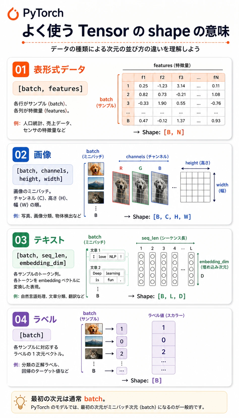 PyTorch テンソル shape と意味の速習図