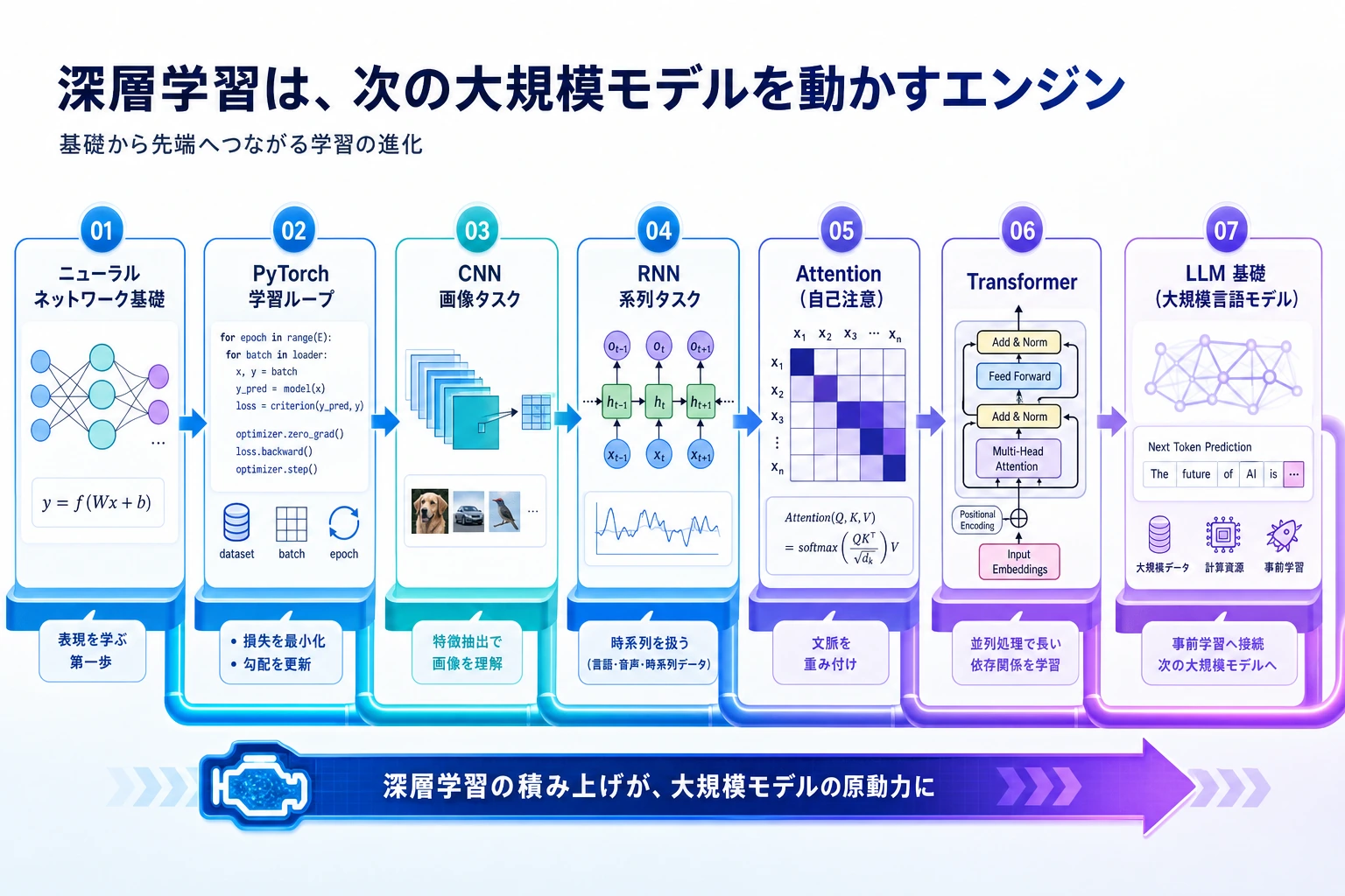 深層学習トレーニングループのメイン図