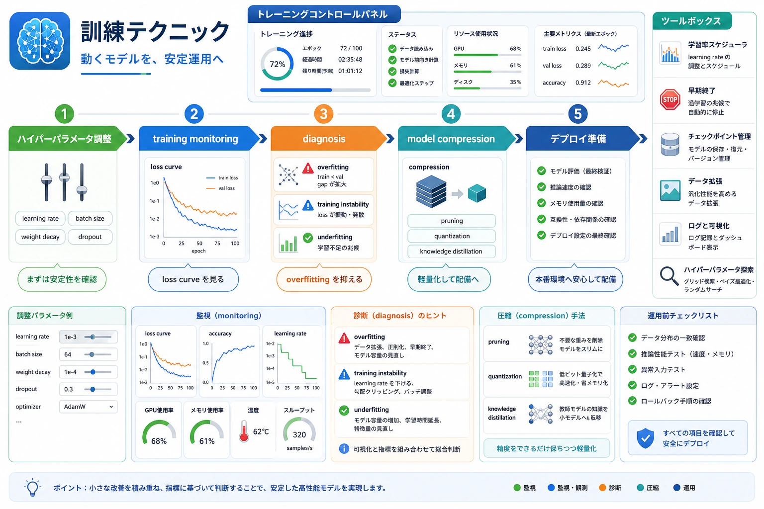 深層学習 Tips 章関係図