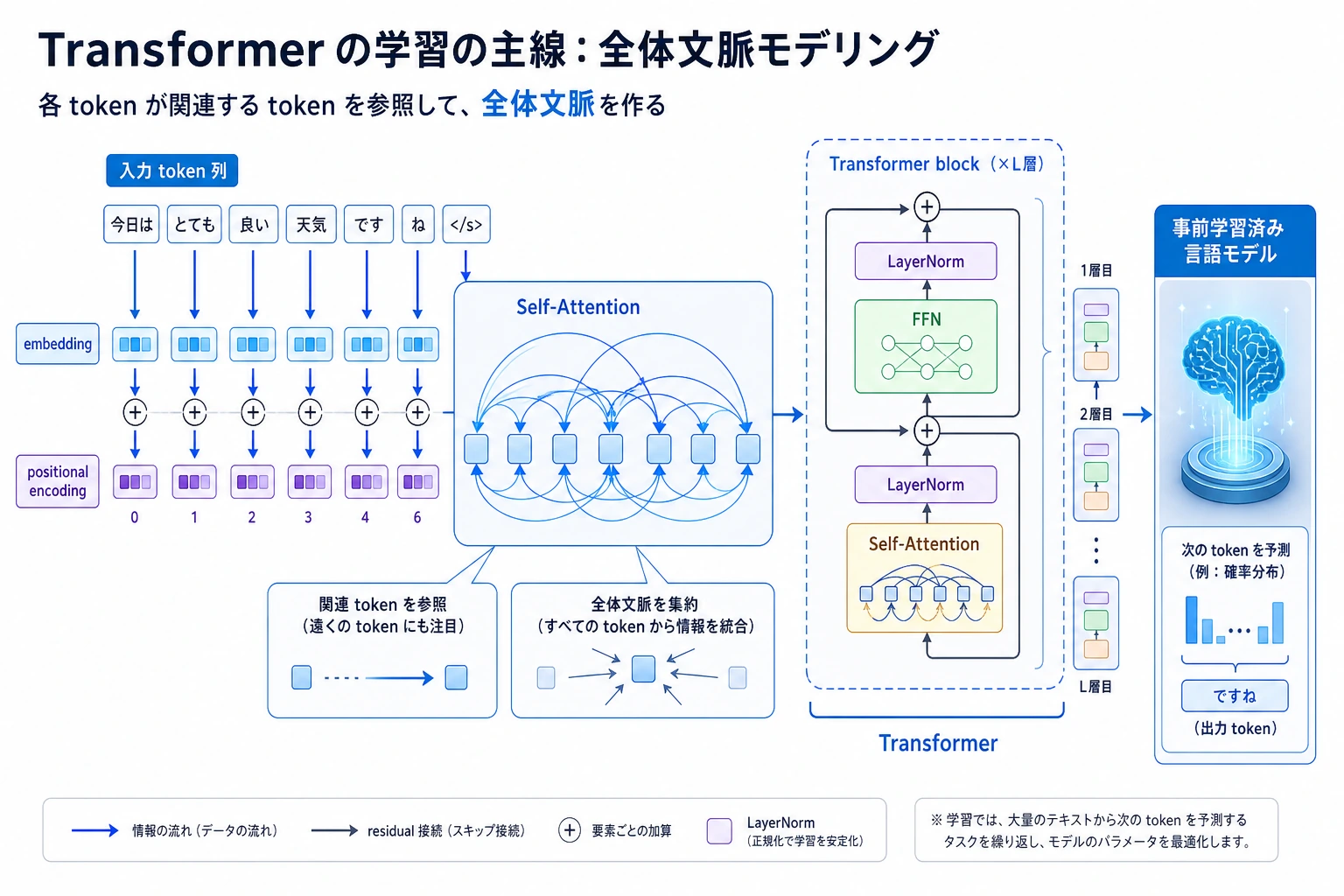 Transformer グローバル文脈モデリング図