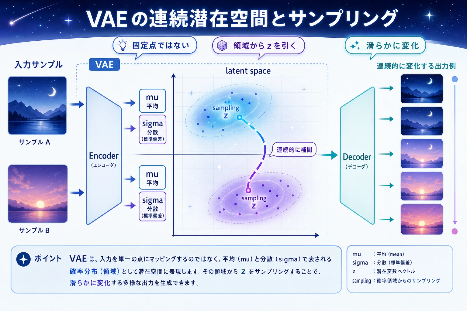 VAE continuous latent space と sampling region 図