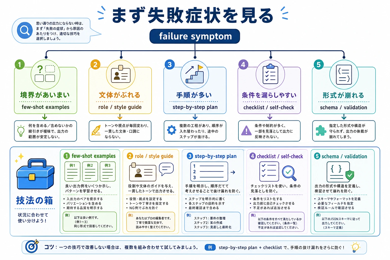 高度な Prompt 技巧の選択図