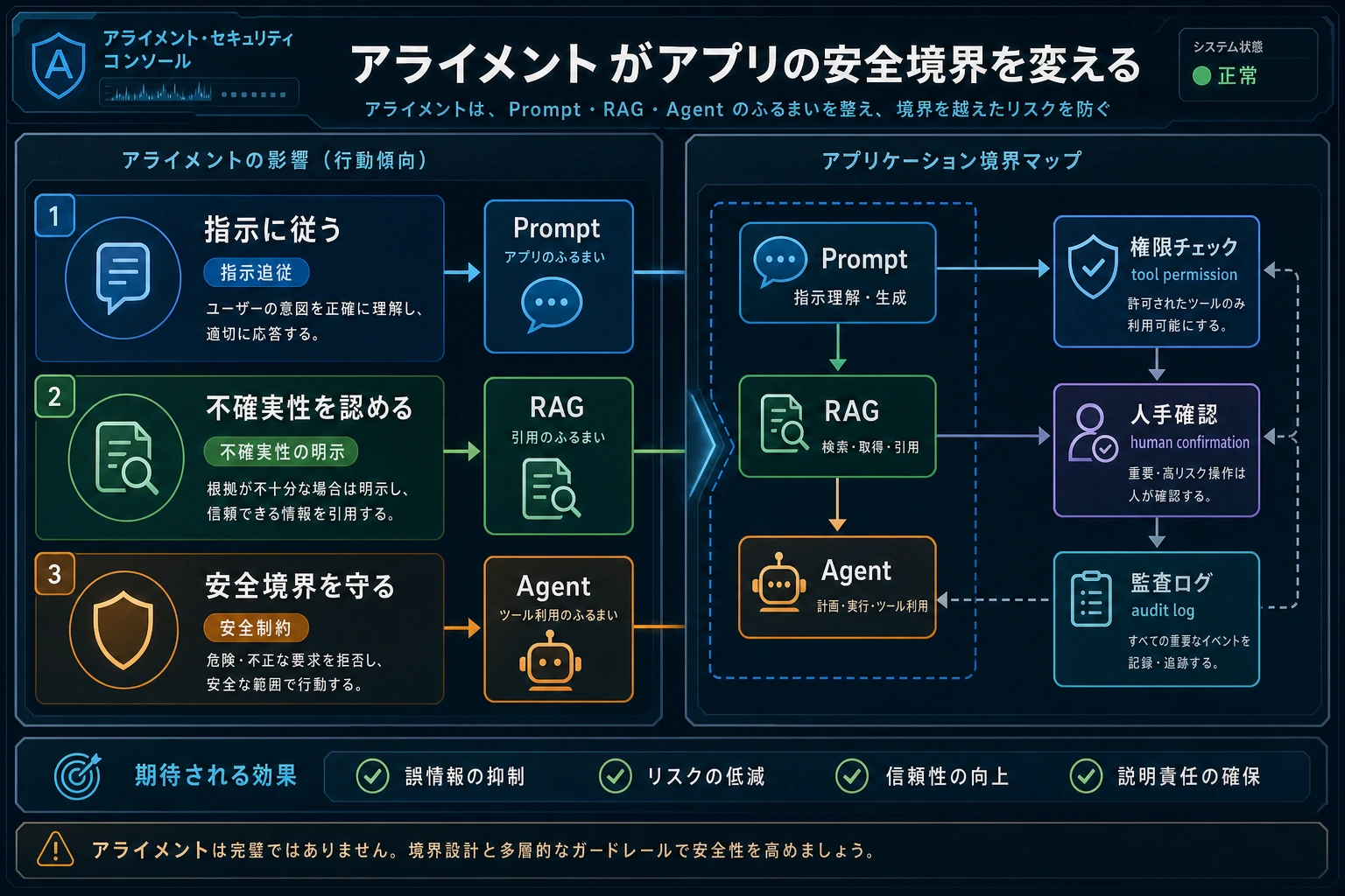 アライメントとアプリケーションの安全境界図