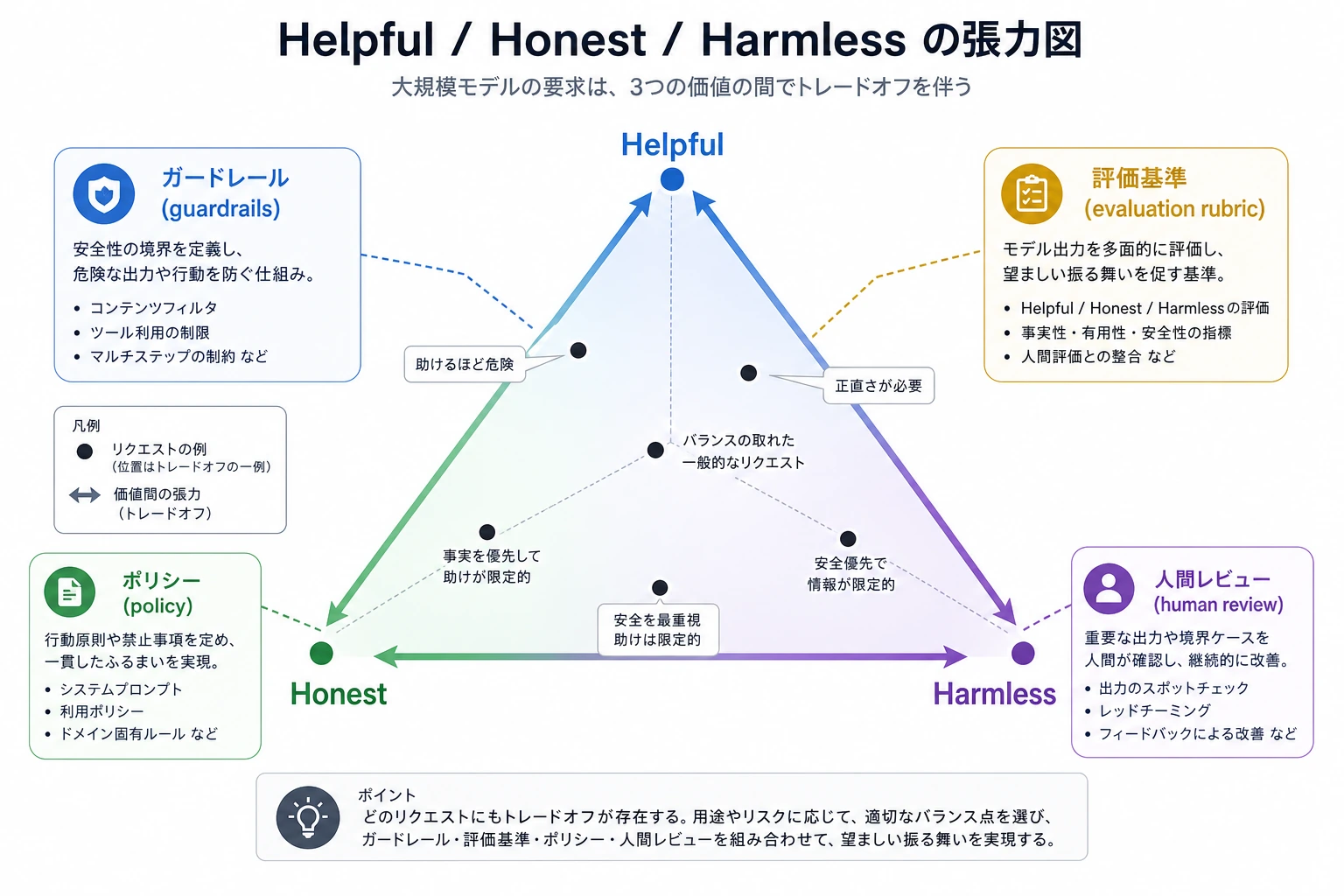 Helpful Honest Harmless 対立図