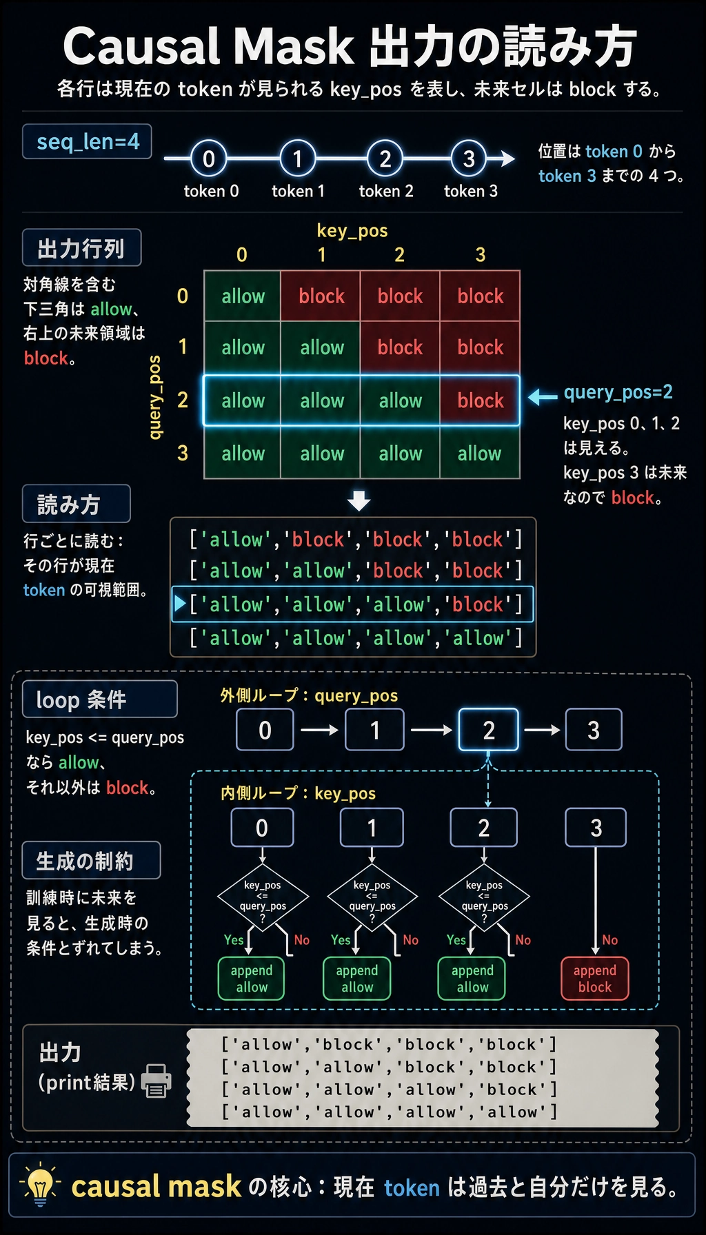 Causal mask 実行結果図