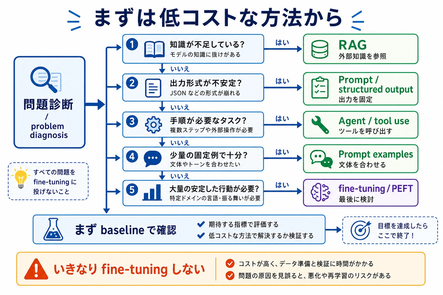 微調整前の方針選択の判断図