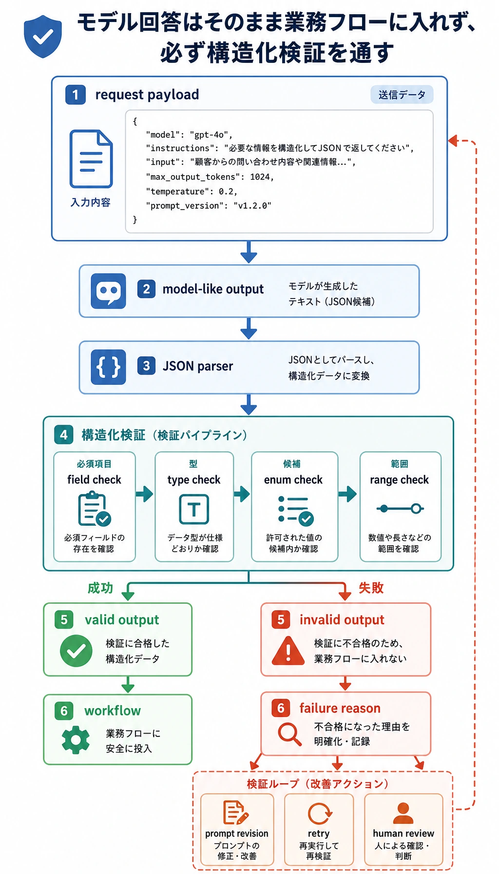 Prompt payload と検証ループ図