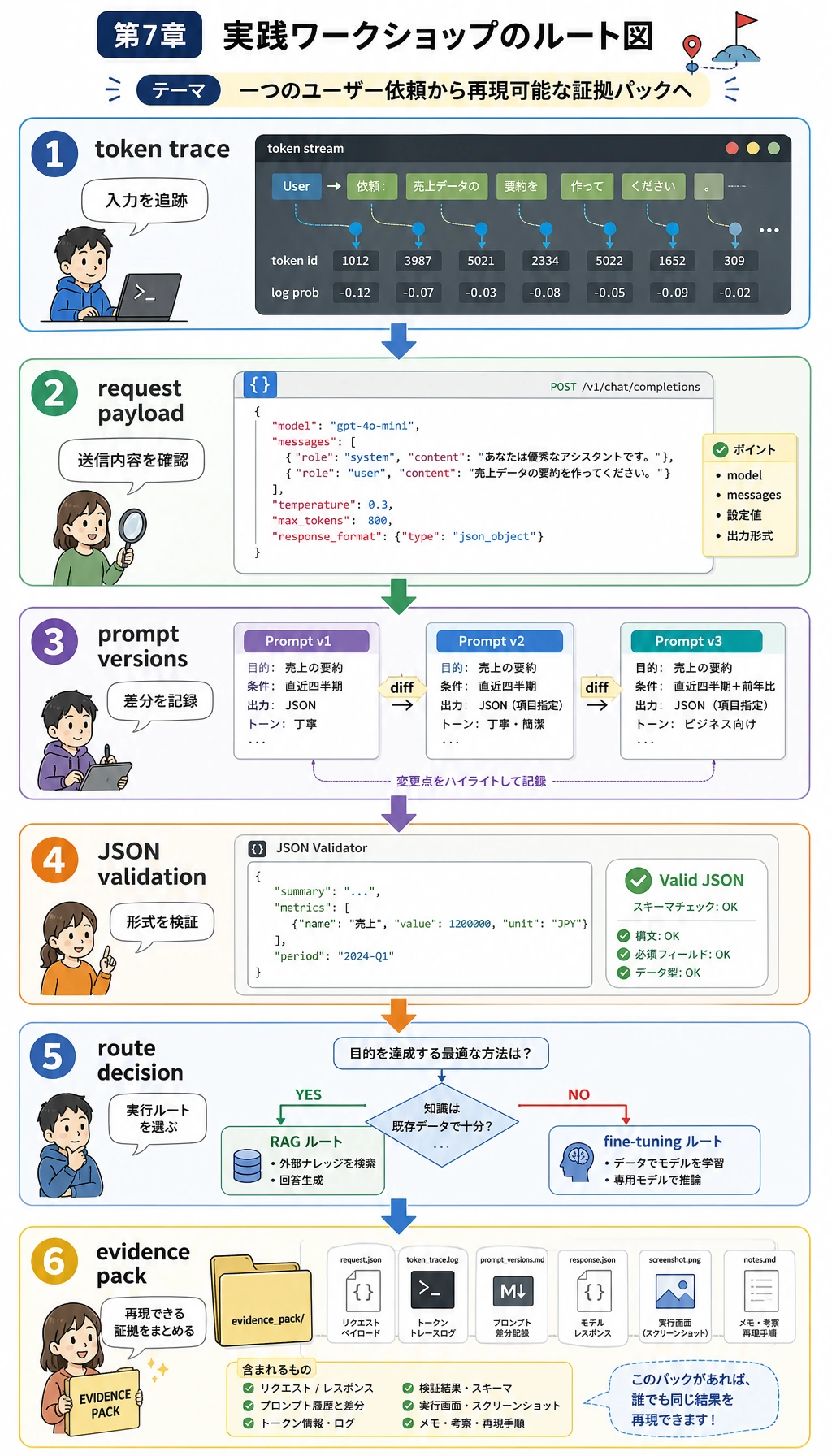 第 7 章実践ワークショップのルート図
