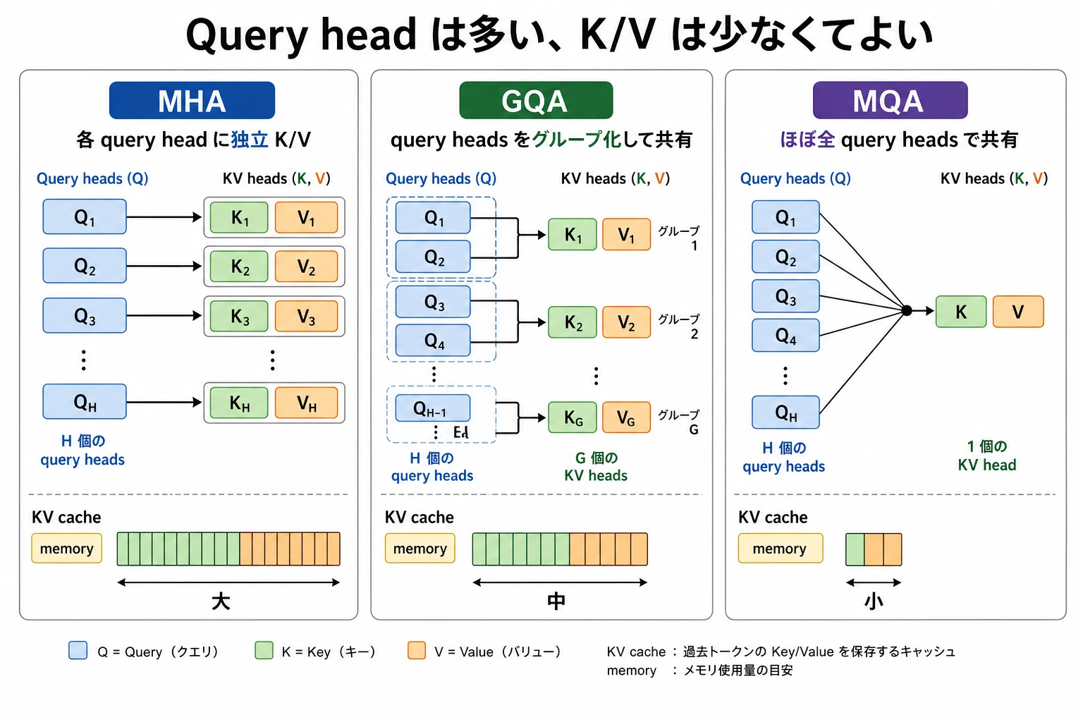 KV cache と MHA/GQA/MQA の比較図