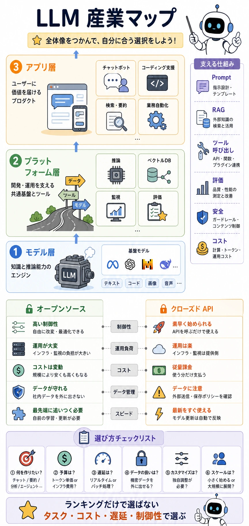 LLM 産業構造のレイヤーマップ