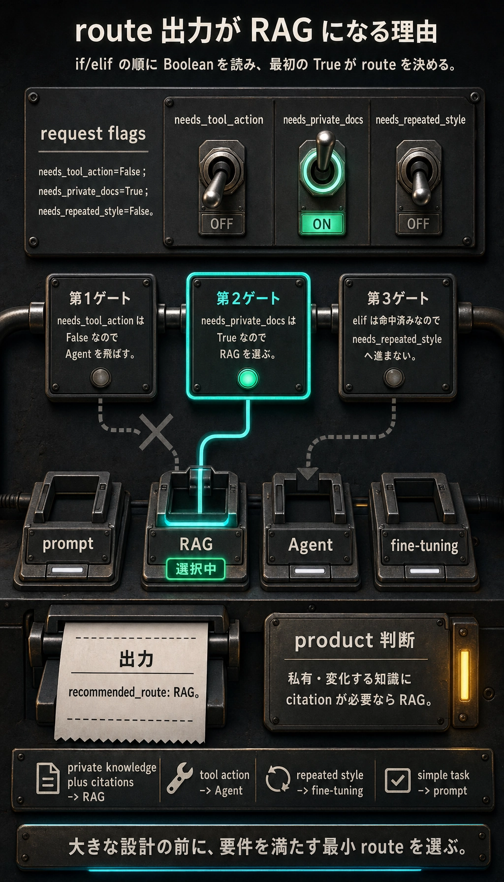 LLM route 判断の実行結果図