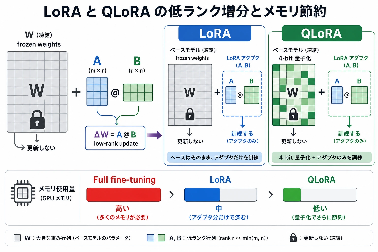 LoRA と QLoRA の低ランク増分とメモリ節約の図