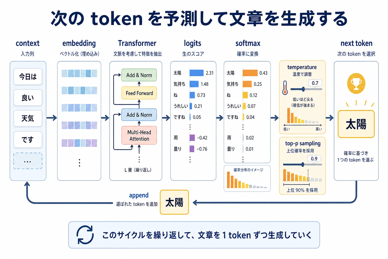 Next-token 生成ループとサンプリング図