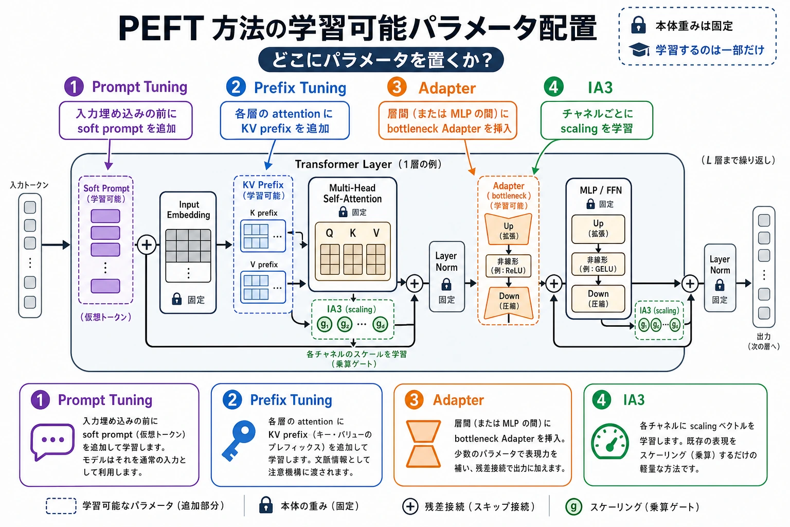 PEFT 方法の学習可能パラメータ配置図