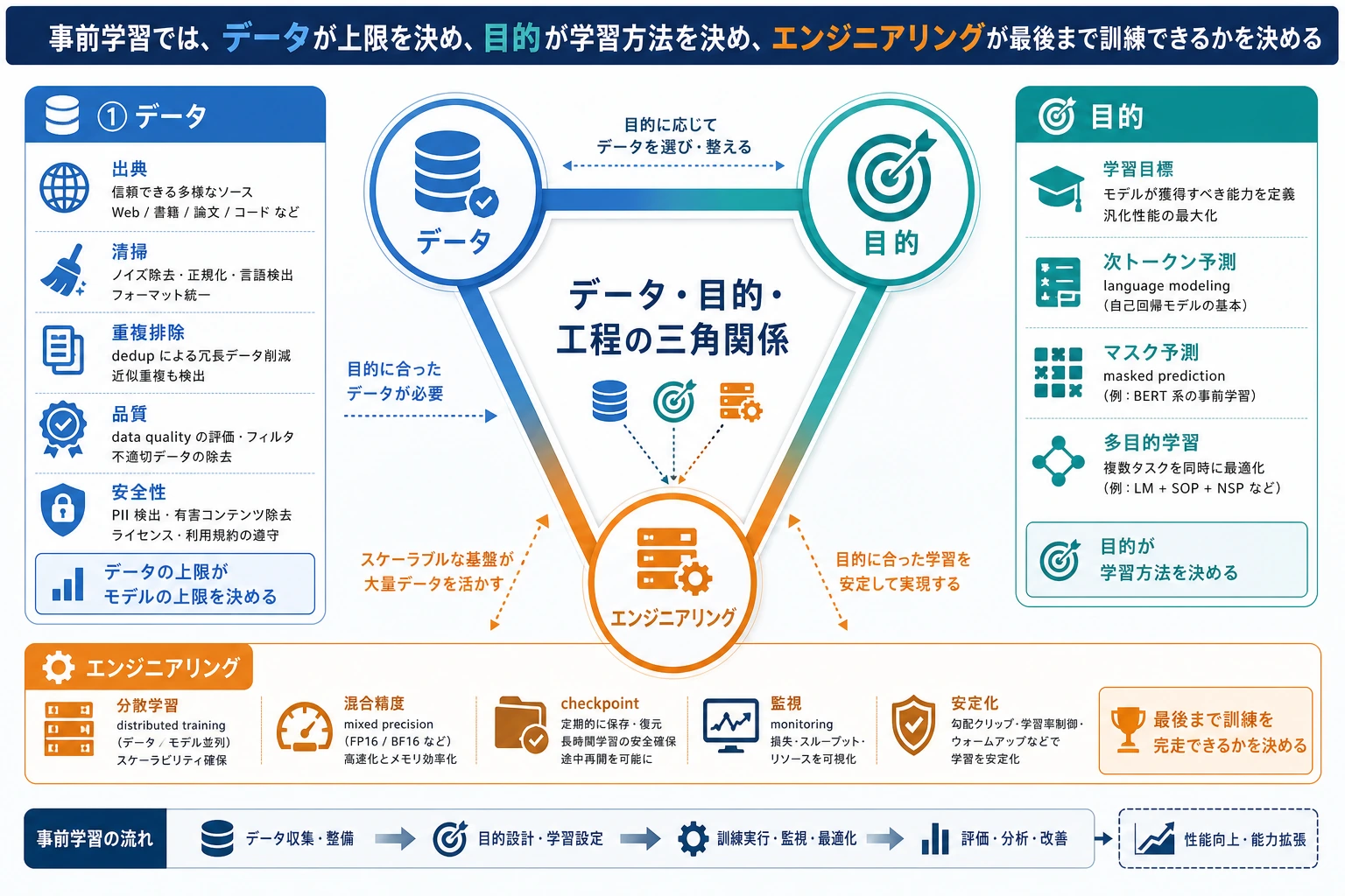 事前学習データ、目的、エンジニアリング三角図