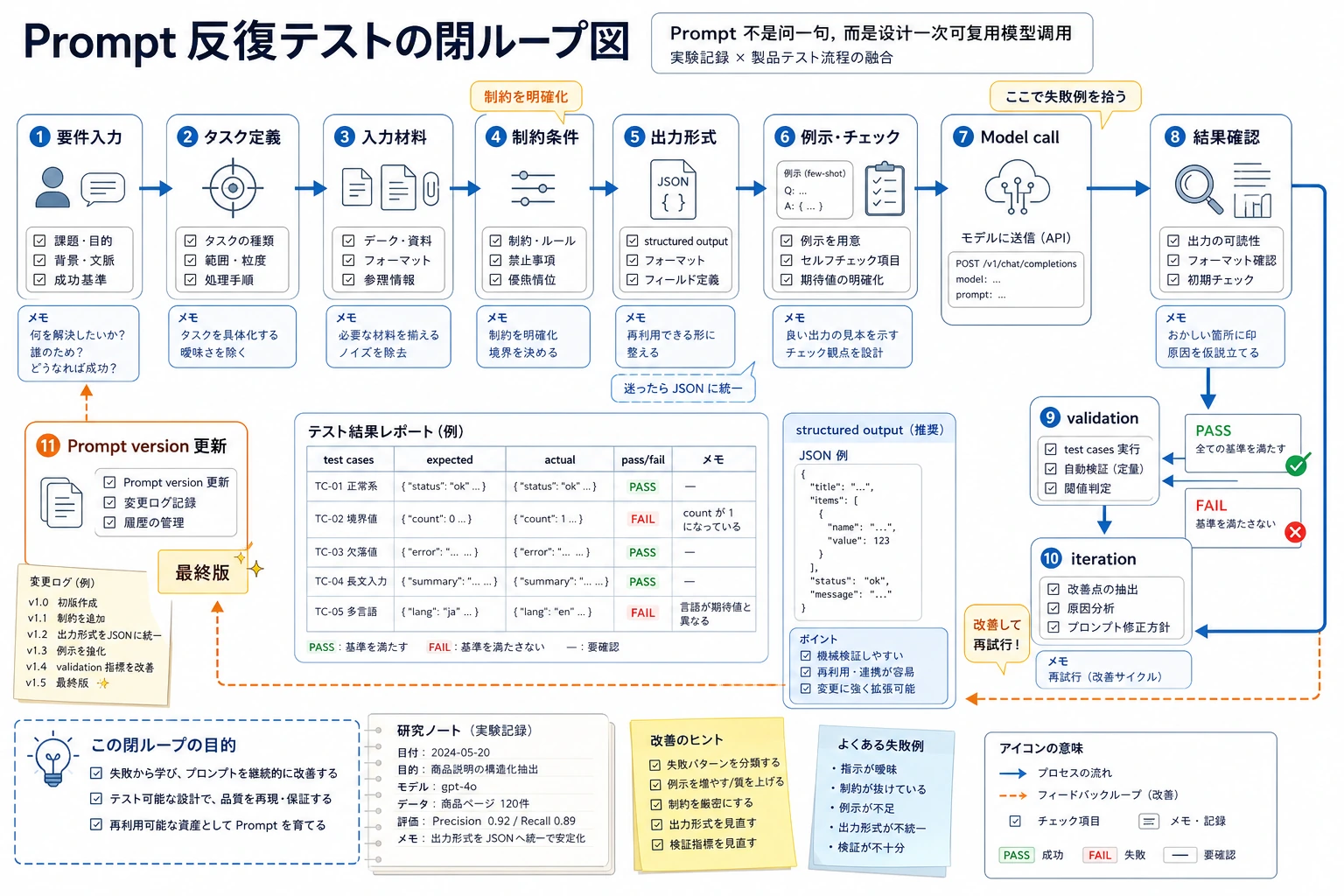 Prompt 反復テストの閉ループ図
