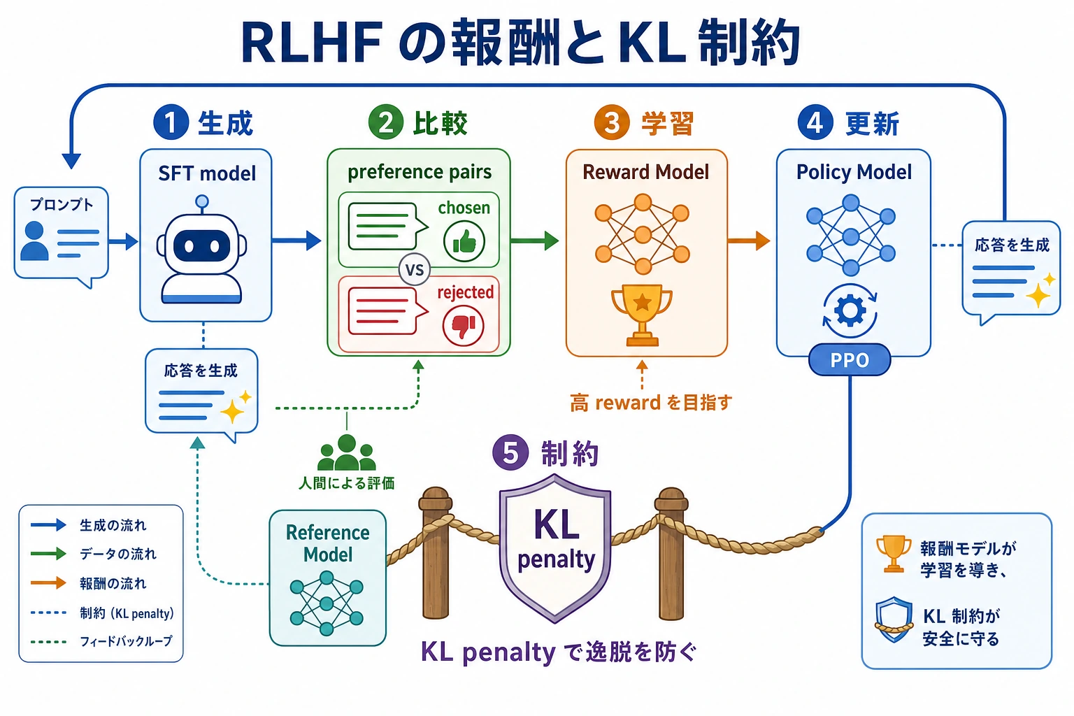 RLHF 報酬モデルと KL 制約の閉ループ図