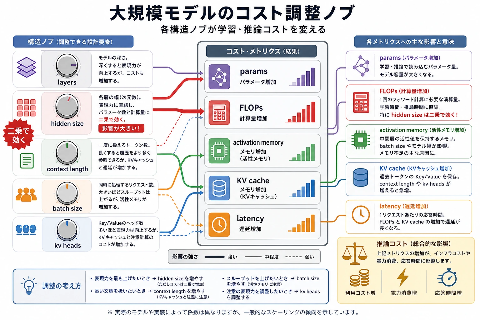 大規模モデルのコスト調整ノブ図