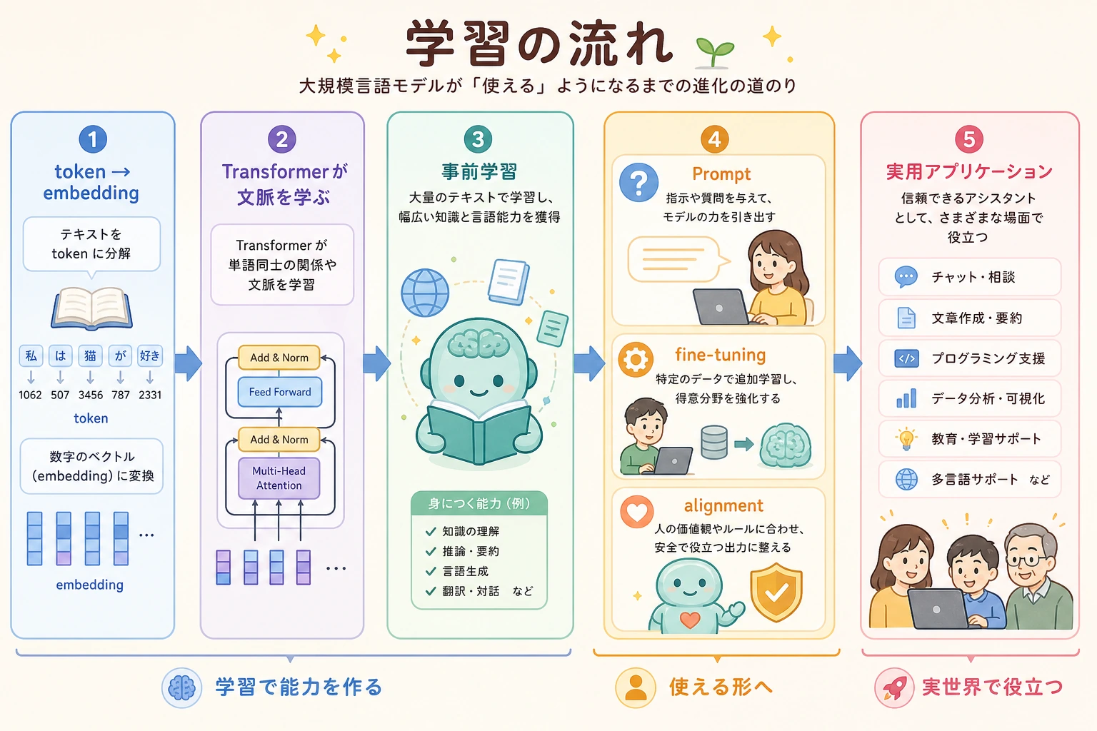 LLM 学習ガイド進化パス